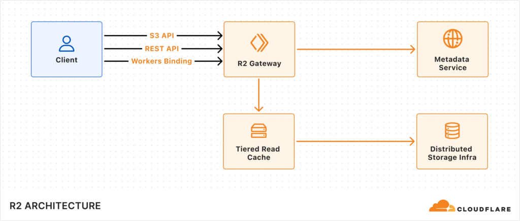 struktur penggunaan R2 untuk pembuatan situs gratis